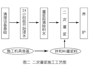 开鲁灌浆料施工工艺—文字完整版